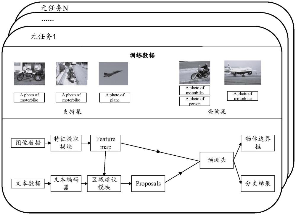 一種基于元學習和文本提示的少樣本目標檢測方法