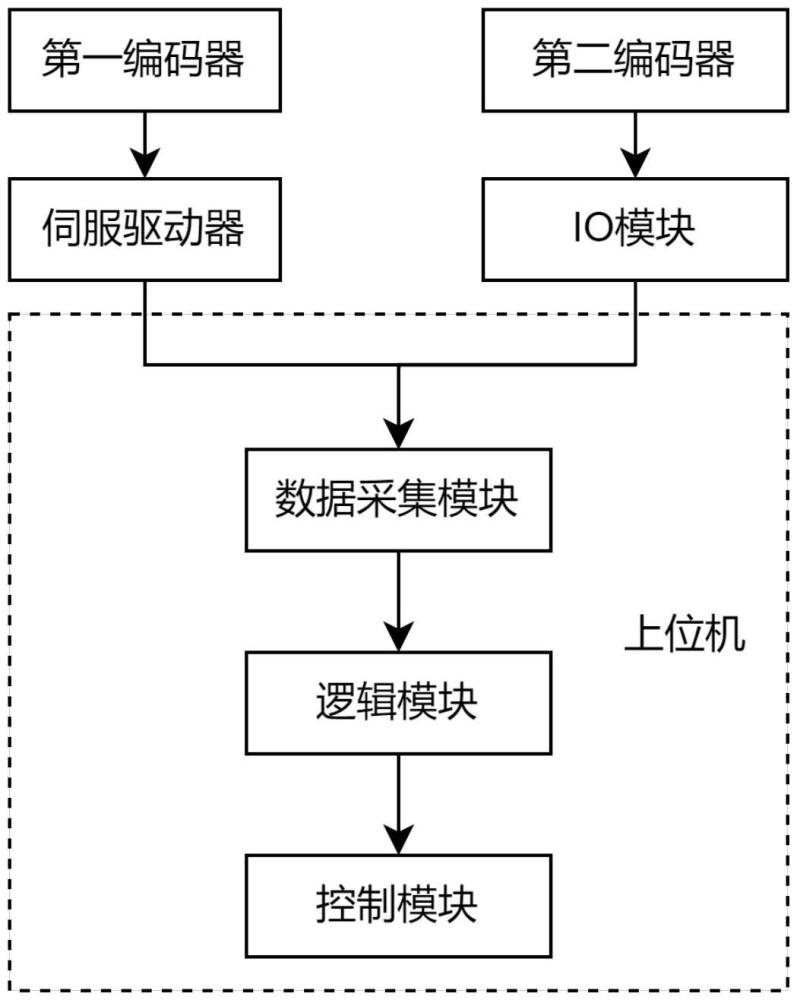 一種非模塊化關(guān)節(jié)機(jī)械臂編碼器監(jiān)控方法和系統(tǒng)與流程