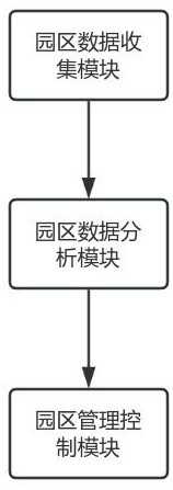 一種基于物聯網的智慧園區管控方法以及系統與流程