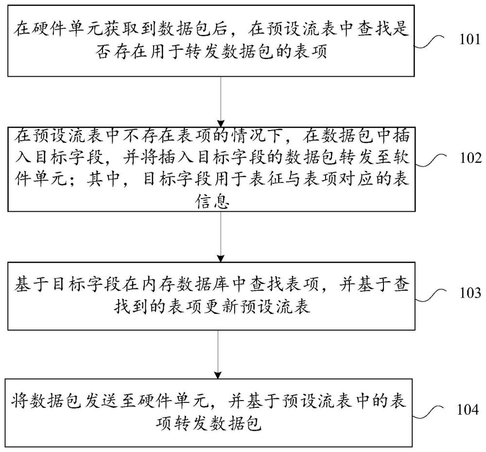 基于融合網關的數據包轉發方法、裝置、設備存儲及介質與流程