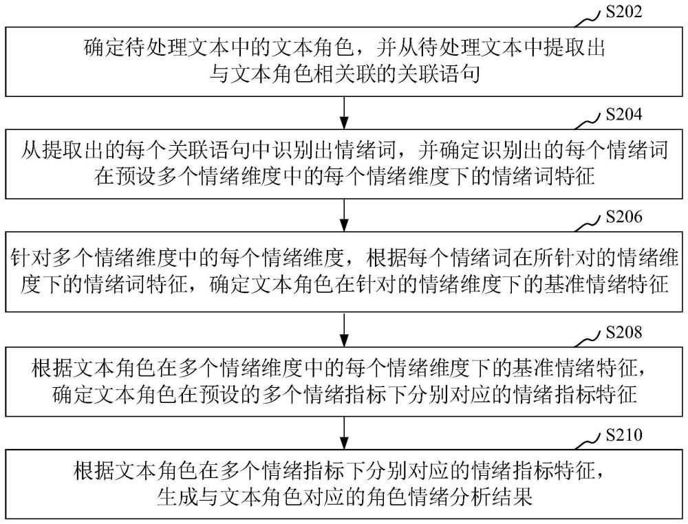 角色情緒的識別方法、裝置、計算機設備和存儲介質與流程