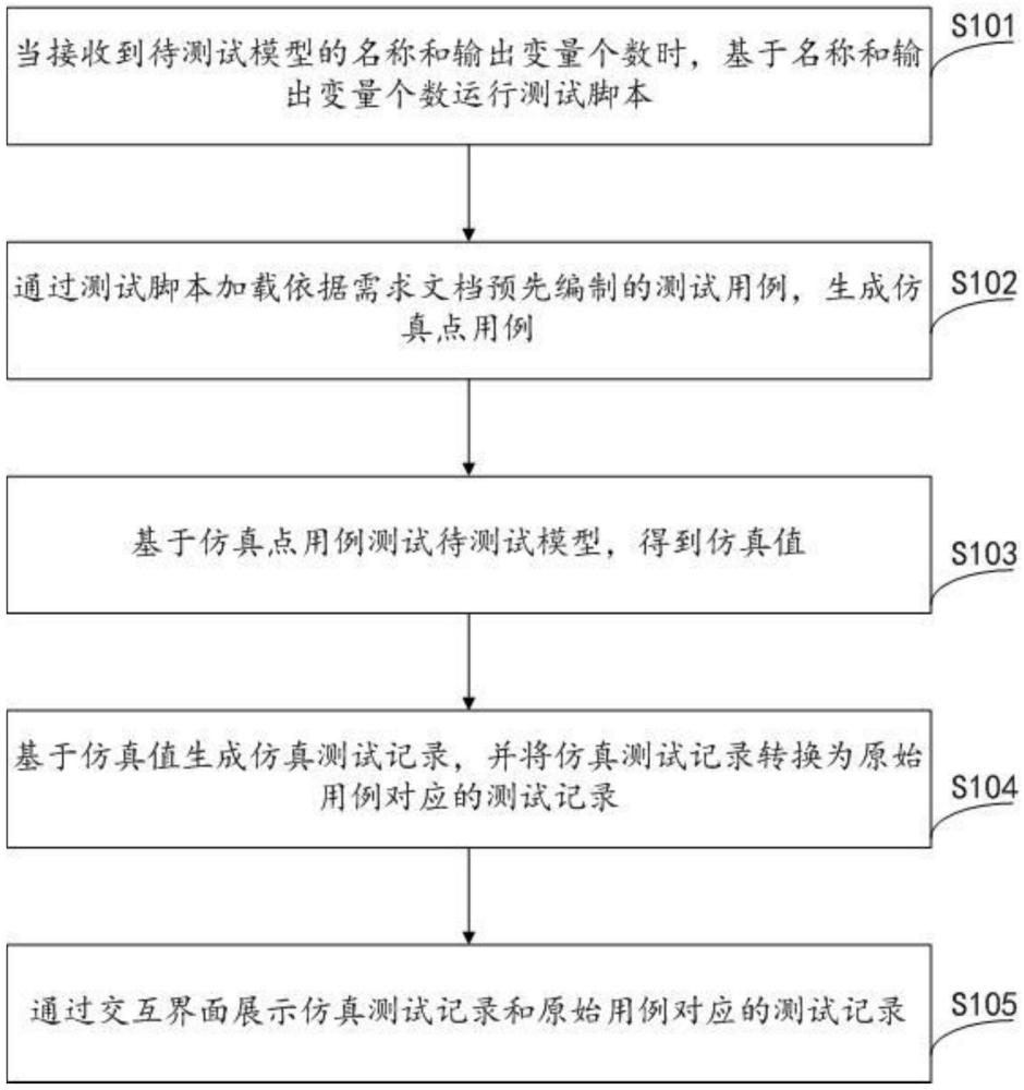 一種模型測(cè)試方法及裝置與流程