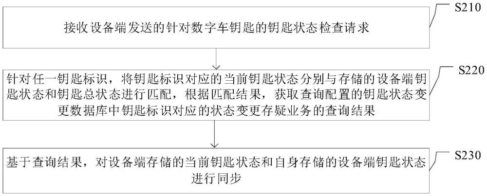 數(shù)字車鑰匙的鑰匙狀態(tài)同步方法、裝置、電子設備及介質與流程