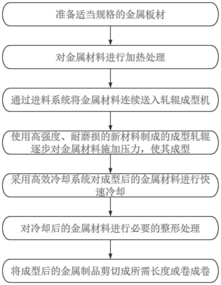 一種軋輥成型方法及裝置與流程