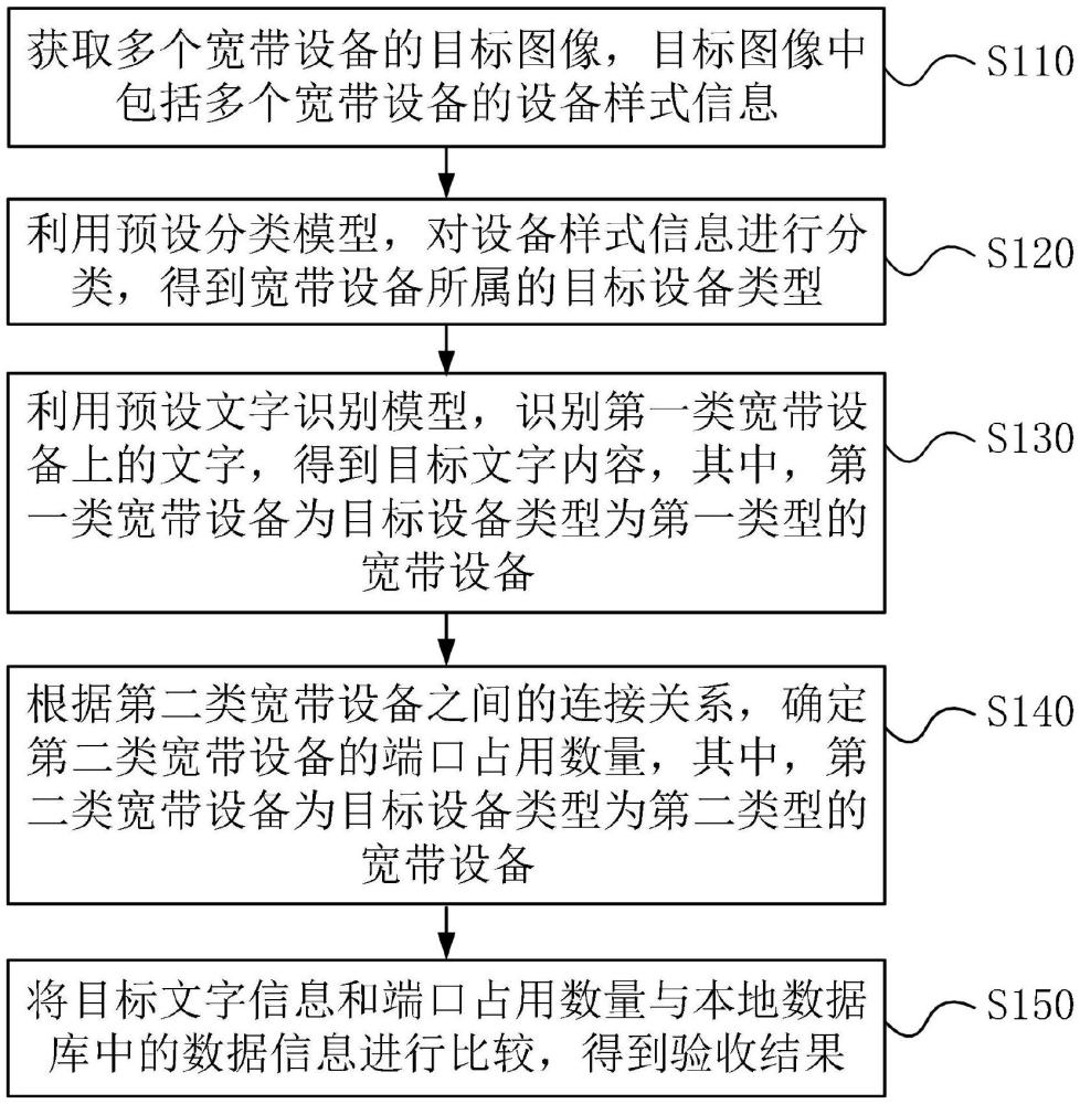 寬帶設(shè)備驗(yàn)收的方法、裝置、設(shè)備、介質(zhì)和程序產(chǎn)品與流程