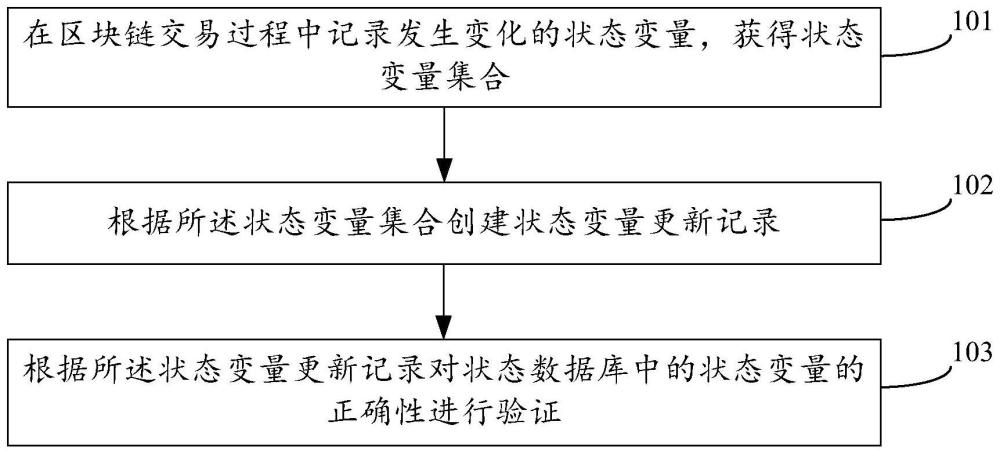 區塊鏈狀態數據的驗證方法、設備及存儲介質與流程