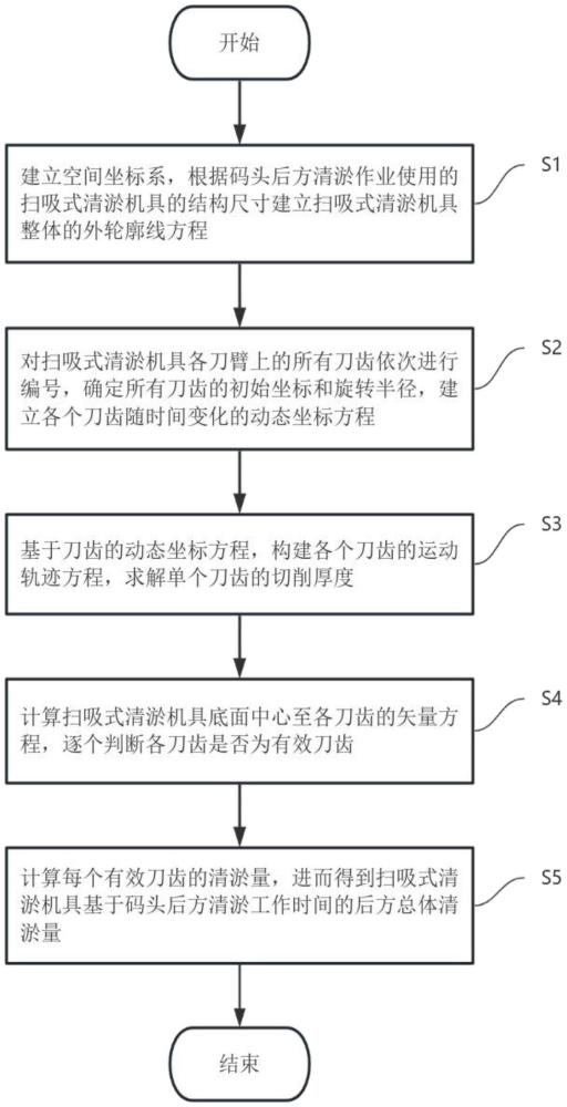 一種碼頭清淤量計(jì)算方法與流程