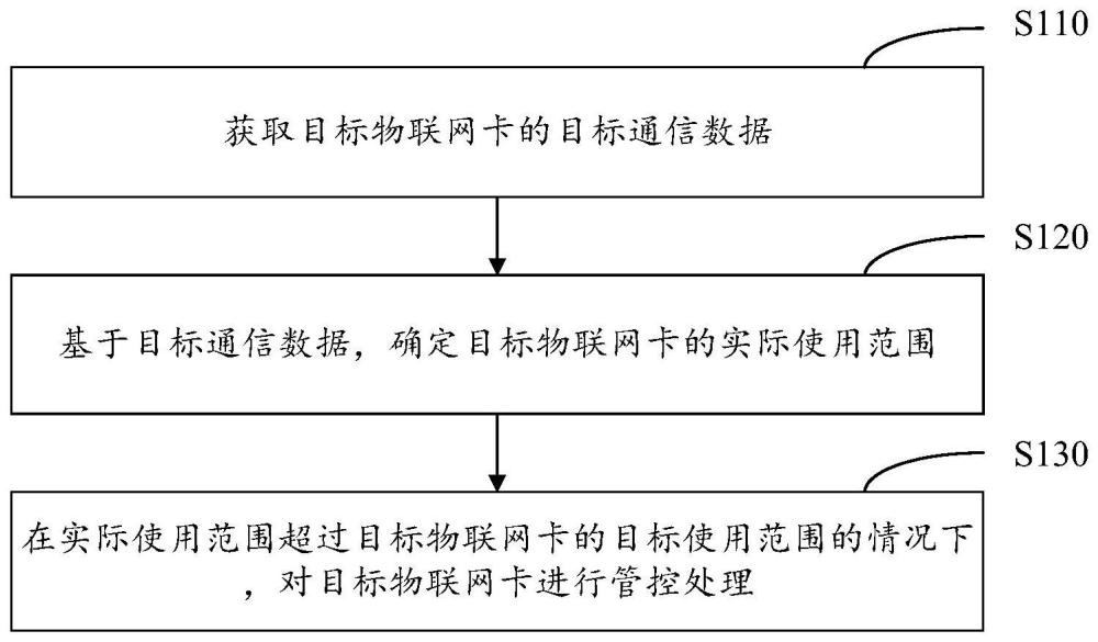 物聯(lián)網(wǎng)卡管控方法、裝置、電子設備及存儲介質(zhì)與流程