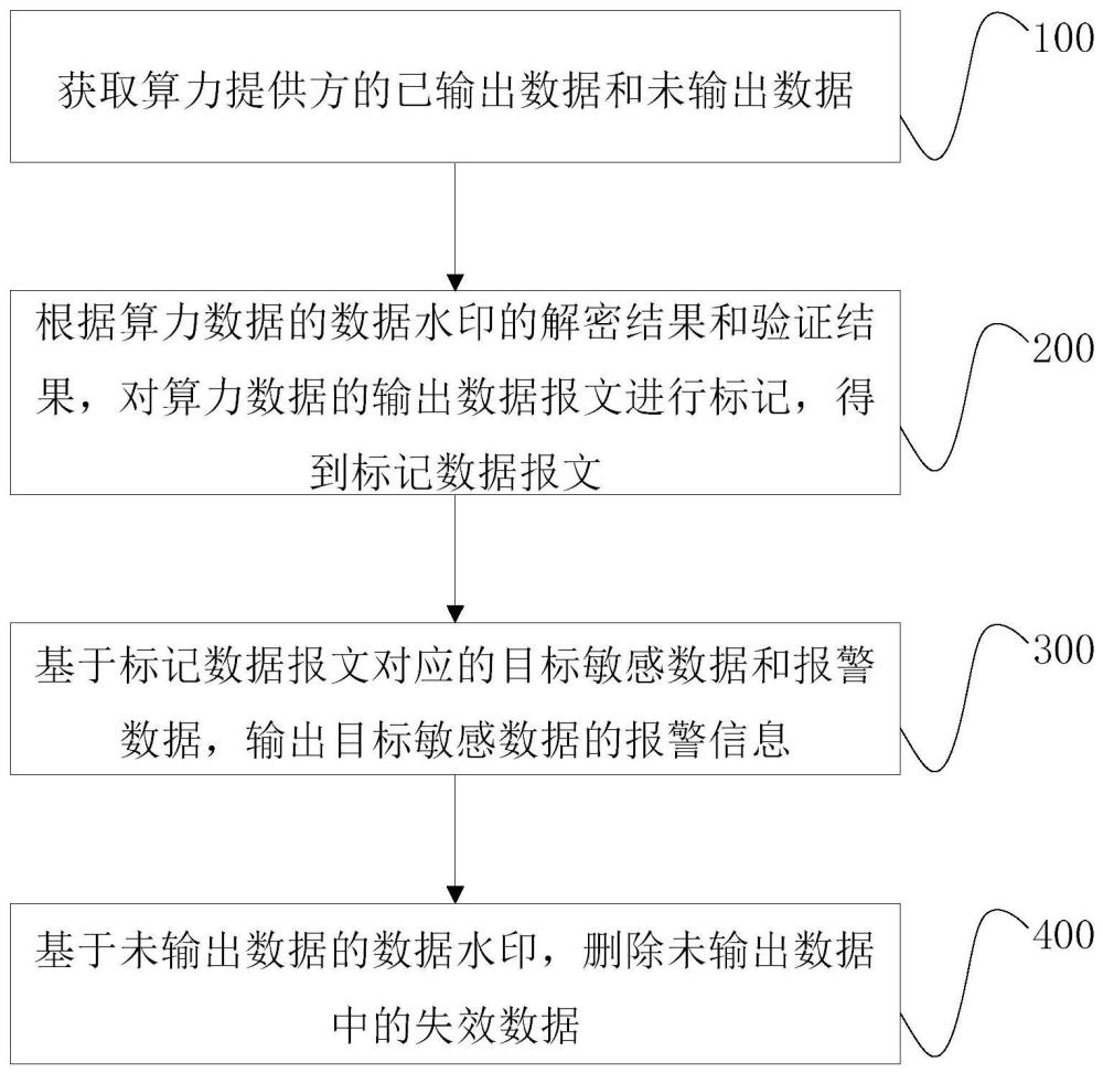 數(shù)據(jù)的監(jiān)督方法、裝置、電子設(shè)備、產(chǎn)品及存儲(chǔ)介質(zhì)與流程