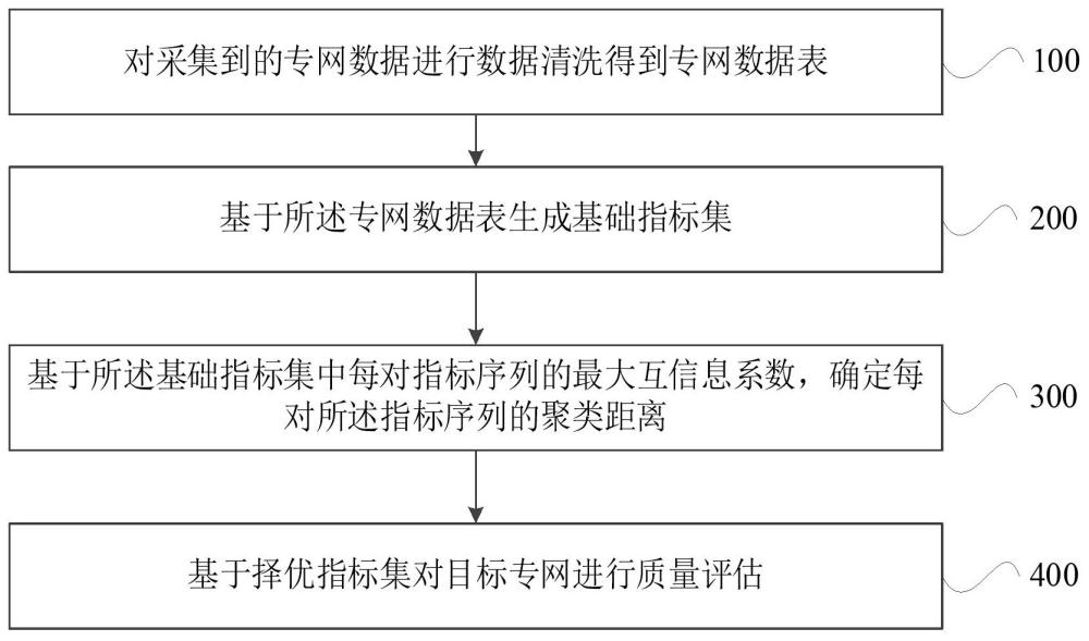 專網(wǎng)質(zhì)量評估方法、裝置、設(shè)備、介質(zhì)及計(jì)算機(jī)程序產(chǎn)品與流程