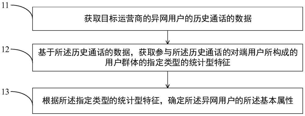 用戶的基本屬性的確定方法、裝置、設備及介質與流程