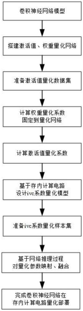 一種基于存內(nèi)計算電路的卷積神經(jīng)網(wǎng)絡(luò)量化方法與流程