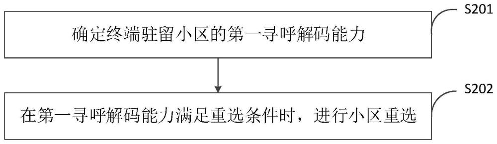 小區(qū)重選方法、裝置、計算機設(shè)備和存儲介質(zhì)與流程