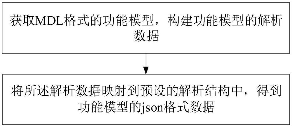 一種基于MDL格式的功能模型結構化解析方法和系統與流程