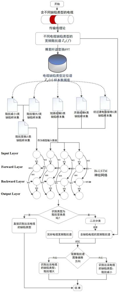 基于Bi-LSTM模型的電纜缺陷類型分類方法