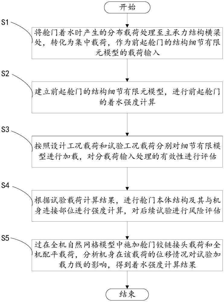 一種水上飛機(jī)前起艙門的著水強(qiáng)度驗(yàn)證方法與流程