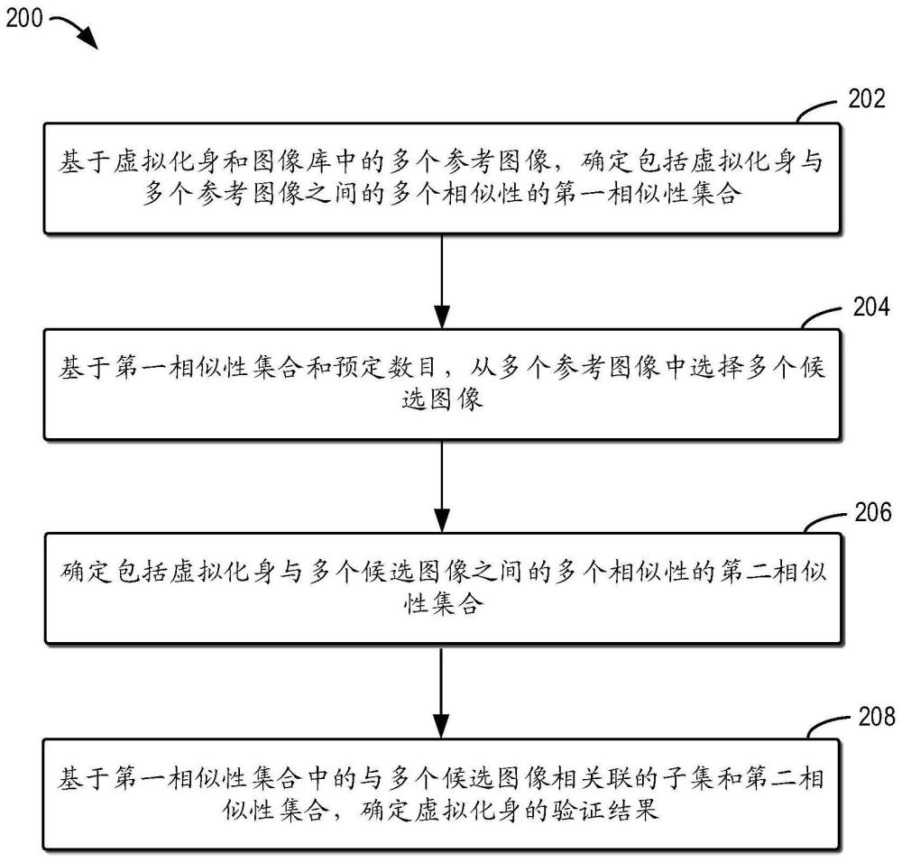 用于驗證虛擬化身的方法、電子設備和計算機程序產(chǎn)品與流程