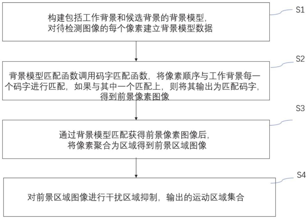 一種基于背景建模的運動目標檢測方法及相關裝置與流程