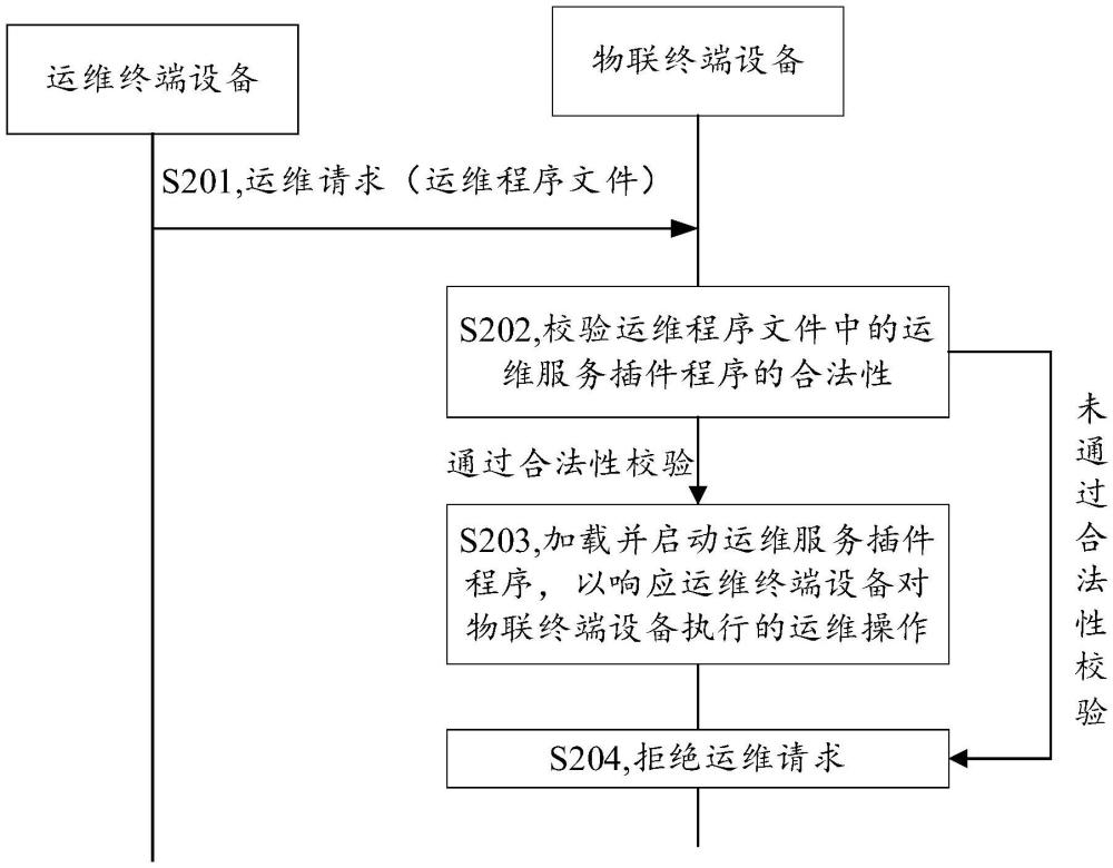 物聯(lián)終端設(shè)備的運(yùn)維方法、裝置、設(shè)備和存儲(chǔ)介質(zhì)與流程