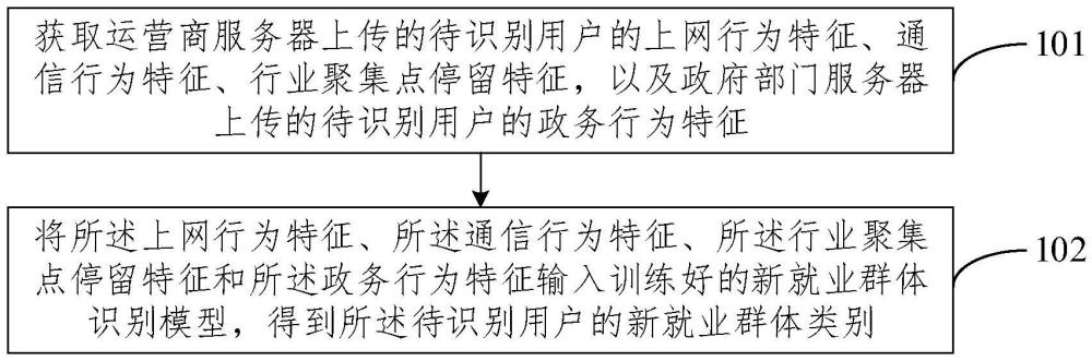 新就業群體識別方法、系統、設備、存儲介質及產品與流程