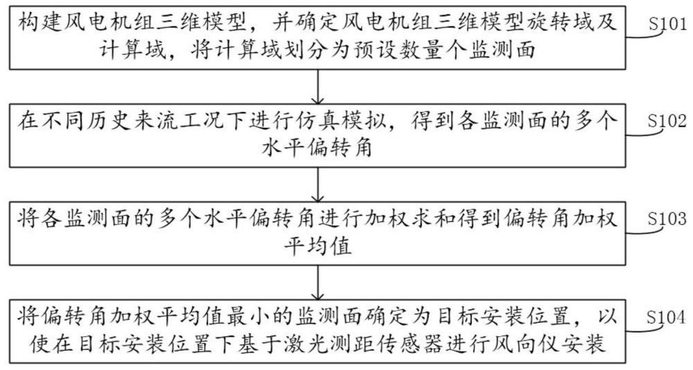 一種風(fēng)向儀安裝方法、裝置、設(shè)備及存儲(chǔ)介質(zhì)與流程