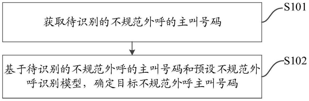 不規范外呼號碼的識別方法和裝置與流程