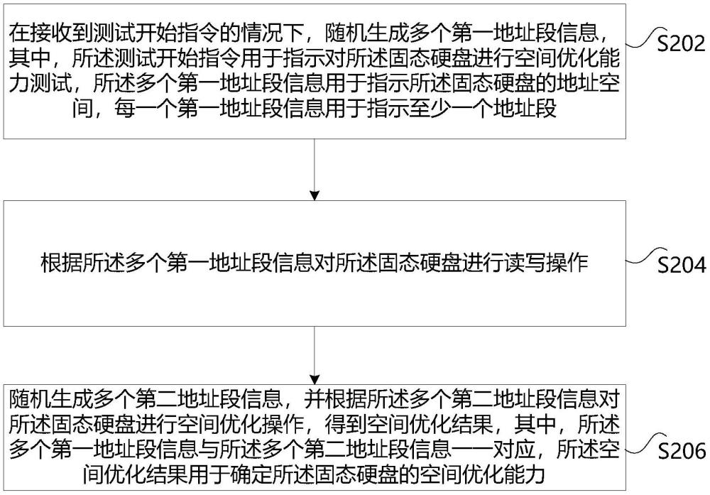 空間優(yōu)化能力的測(cè)試方法和裝置、存儲(chǔ)介質(zhì)及電子設(shè)備與流程