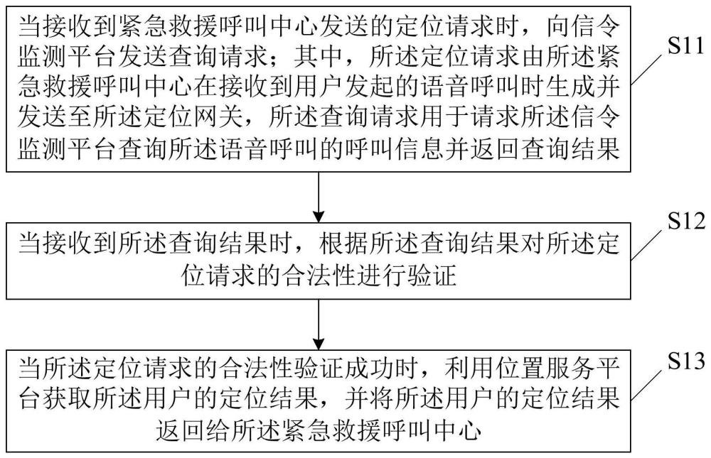 一種緊急救援呼叫定位方法、裝置、介質(zhì)、設(shè)備及系統(tǒng)與流程