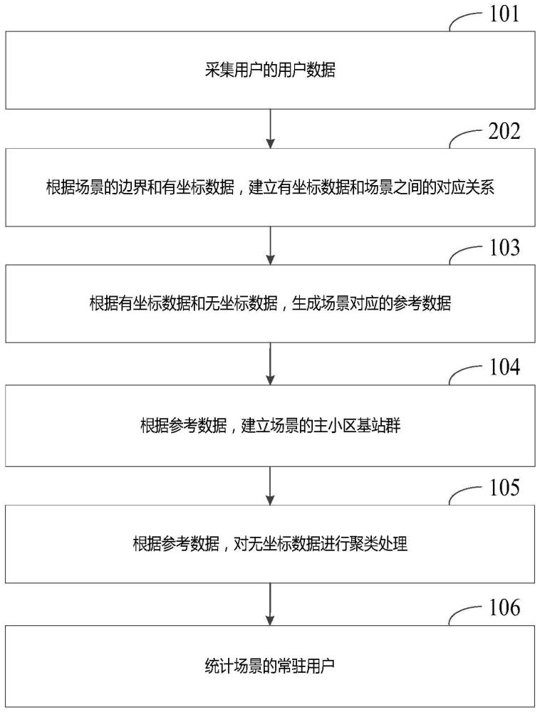 一種用戶分布統(tǒng)計(jì)方法、裝置、電子設(shè)備、芯片及介質(zhì)與流程