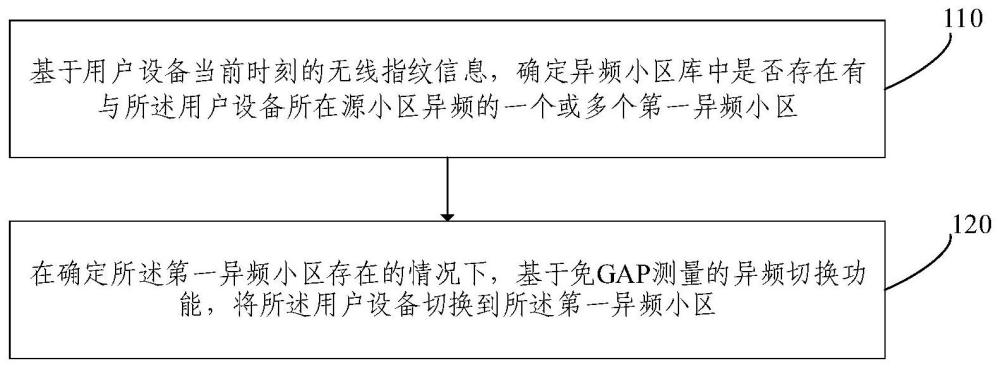 異頻切換方法及裝置與流程