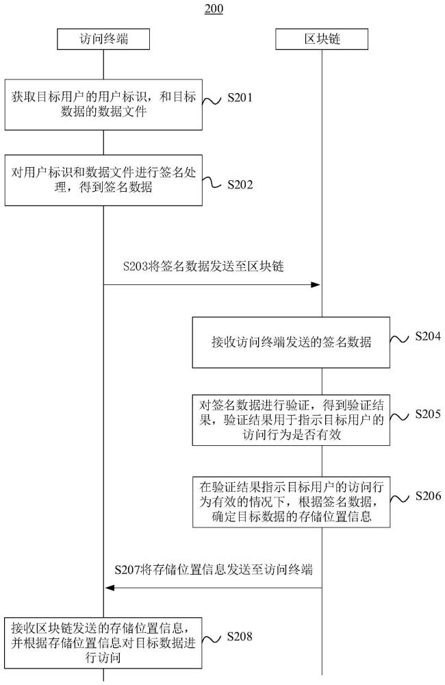 數(shù)據(jù)訪問方法、裝置、設備及存儲介質(zhì)與流程