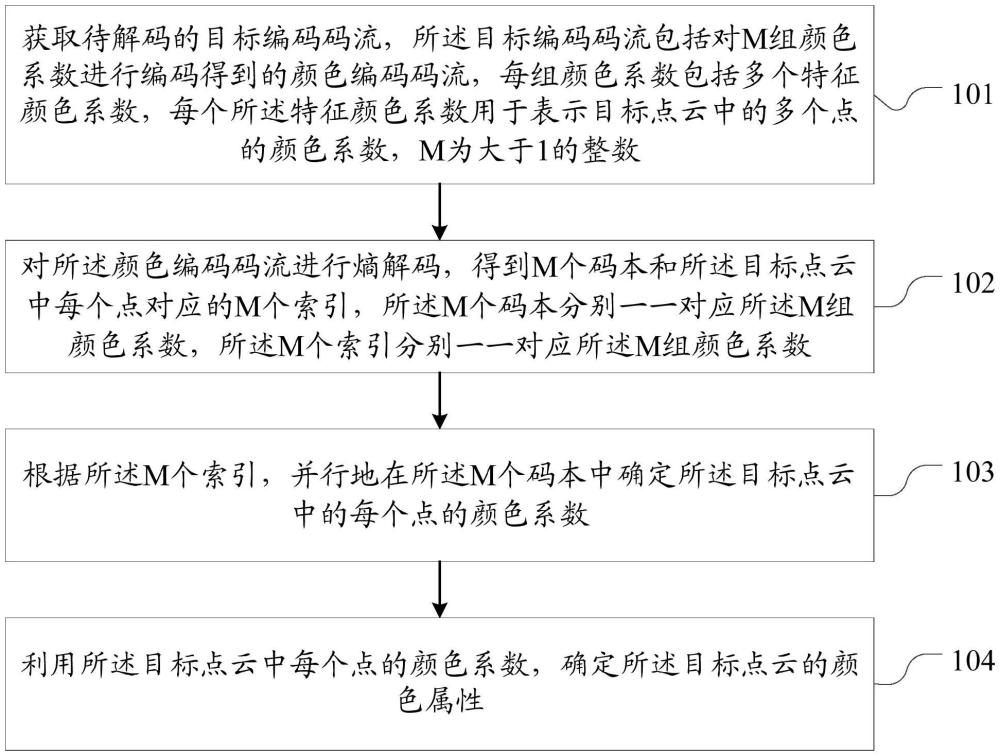 一種解碼方法、裝置及電子設備與流程