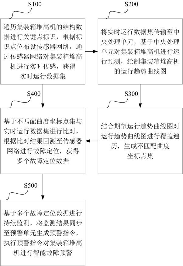 一種集裝箱堆高機實時故障監測與預警系統的制作方法