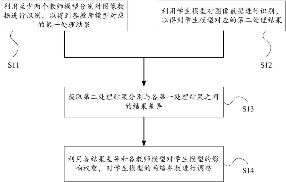 模型調整方法、電子設備和計算機可讀存儲介質與流程