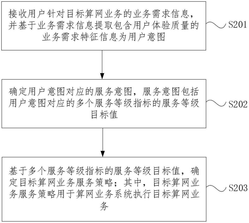 算網(wǎng)業(yè)務(wù)執(zhí)行方法、設(shè)備、可讀存儲介質(zhì)和程序產(chǎn)品與流程