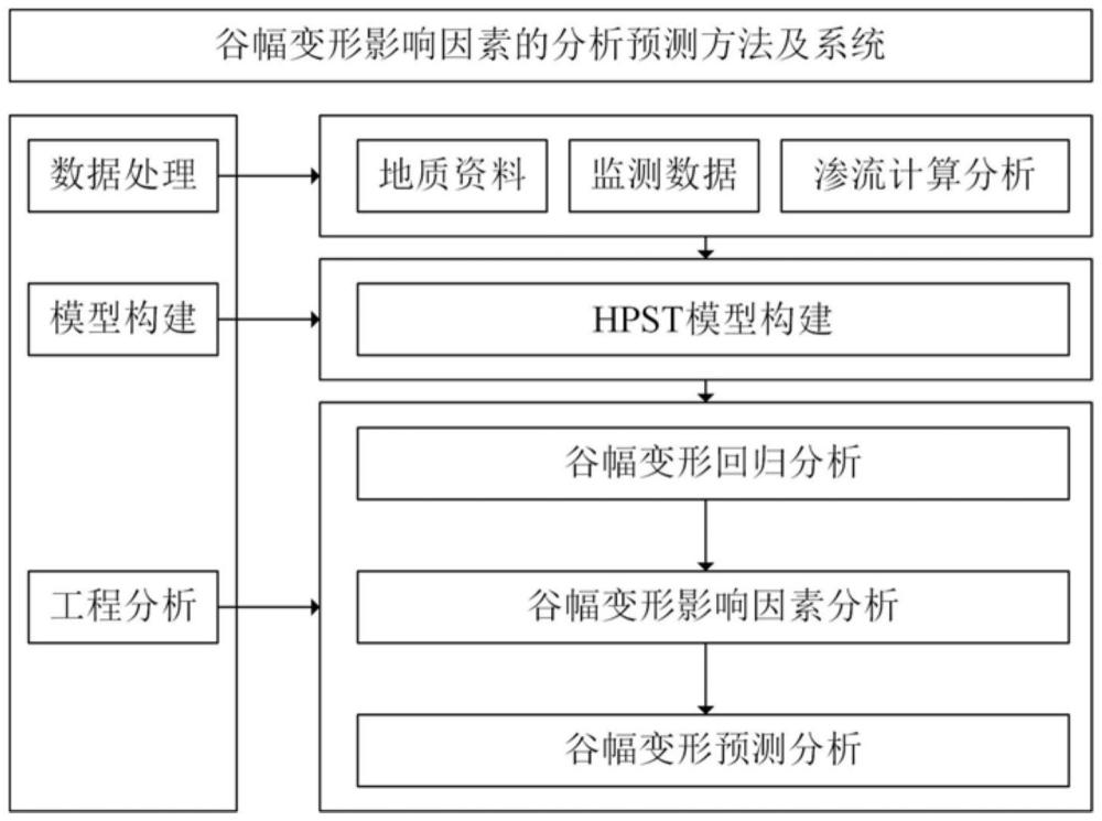 谷幅變形影響因素的分析預(yù)測(cè)方法及系統(tǒng)