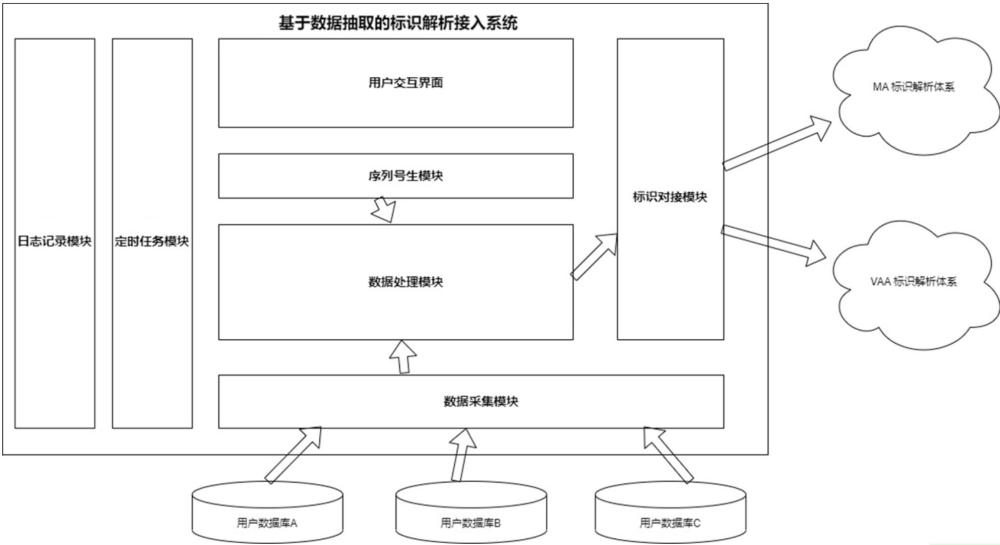 一種基于數(shù)據(jù)抽取的標(biāo)識解析接入系統(tǒng)及方法與流程