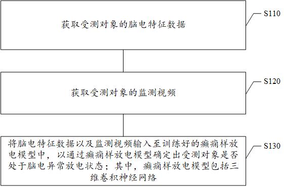 癲癇樣放電確定方法、裝置、電子設(shè)備及計算機存儲介質(zhì)與流程