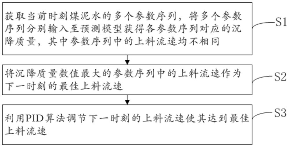 一種用于煤泥水沉降的上料方法與流程