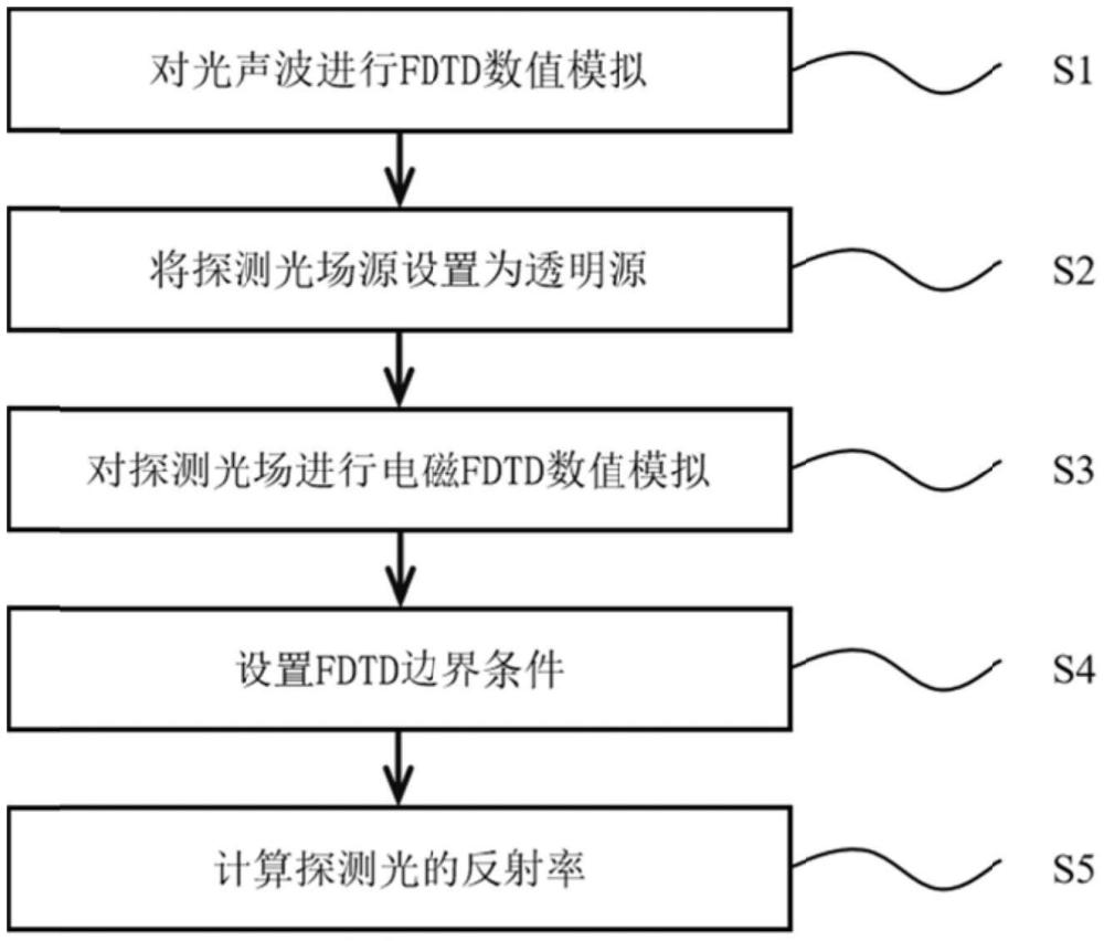 一種基于透明源的鑒別性成像FDTD方法以及倒裝芯片系統(tǒng)