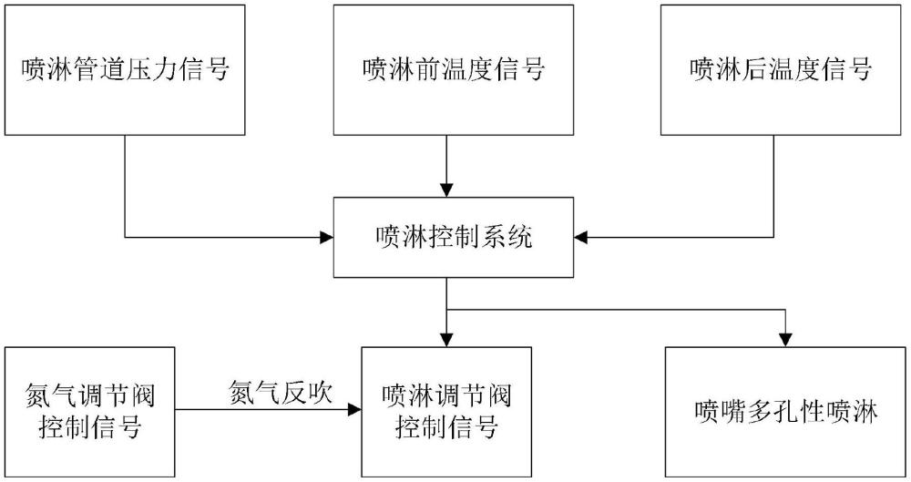 一種氯化爐爐頂出氣管線的噴淋控制方法與流程