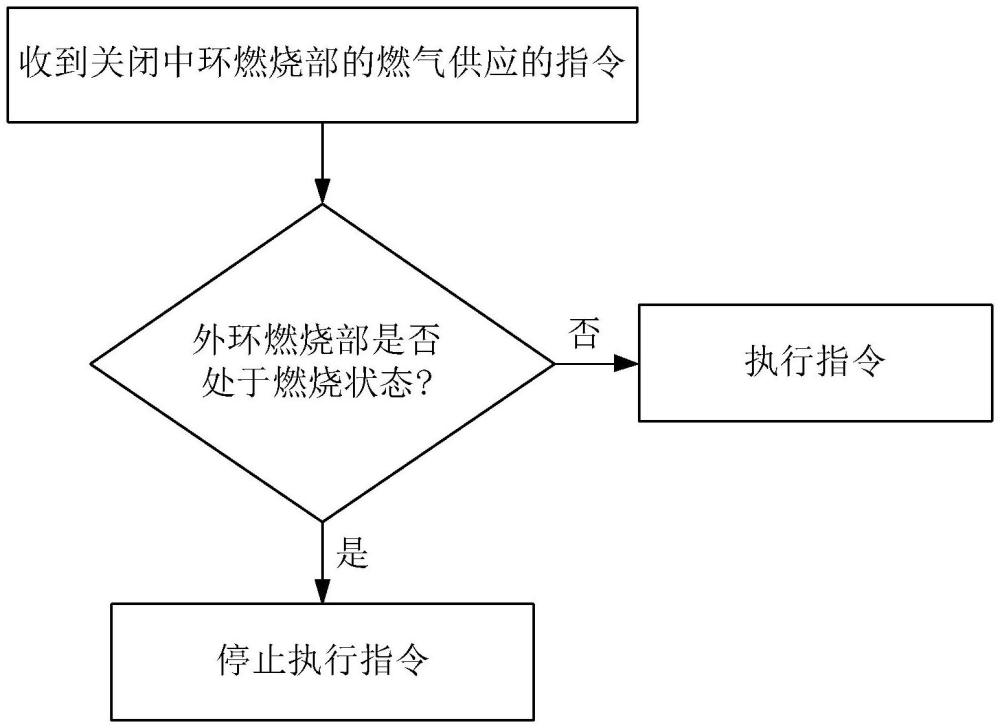 燃燒器的燃氣控制方法及多環火燃燒器與流程