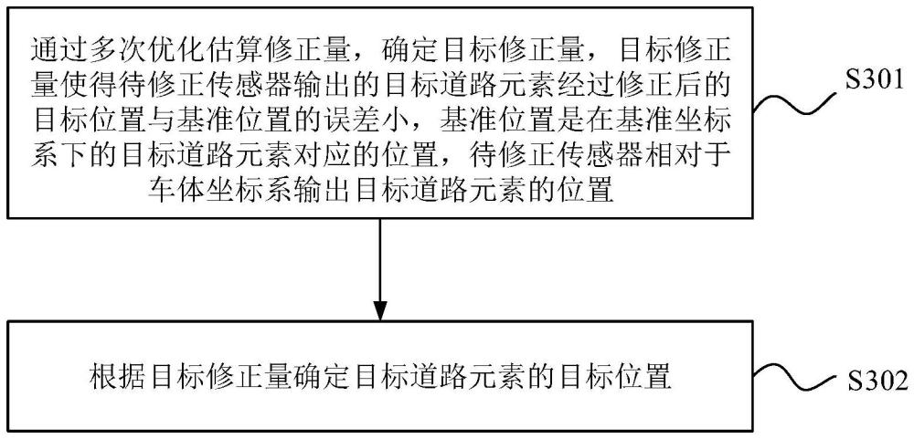 感知信息的修正方法、裝置、電子設備和存儲介質與流程