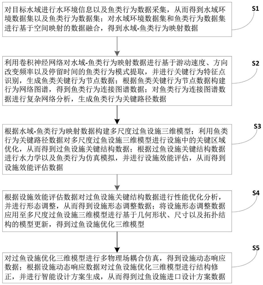 一種用于過魚設施進口設計的魚類趨流性試驗方法及裝置