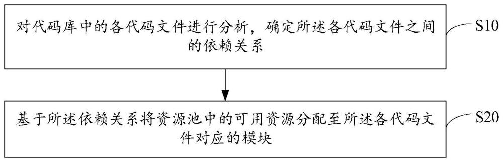 資源分配方法、裝置、設(shè)備及存儲介質(zhì)與流程