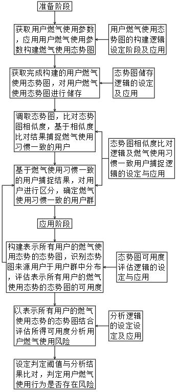 基于大數(shù)據(jù)分析的燃?xì)庥脩粜袨轭A(yù)測方法與流程