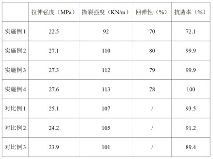 一種高抗撕高回彈性天然橡膠材料及其制備方法與流程