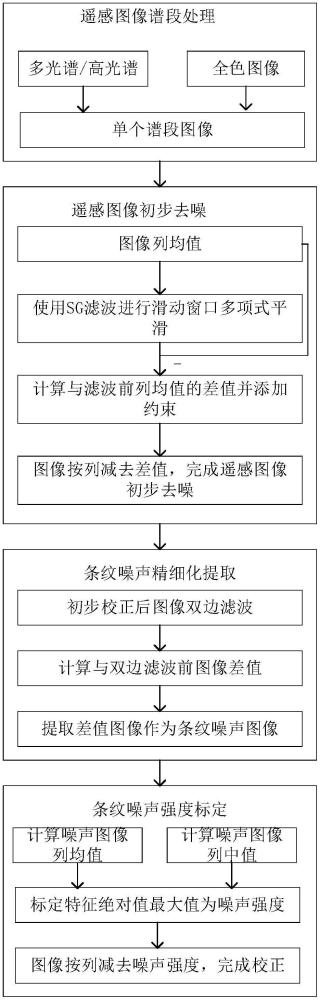 一種基于噪聲強度估計的遙感衛星圖像條紋輻射校正方法與流程