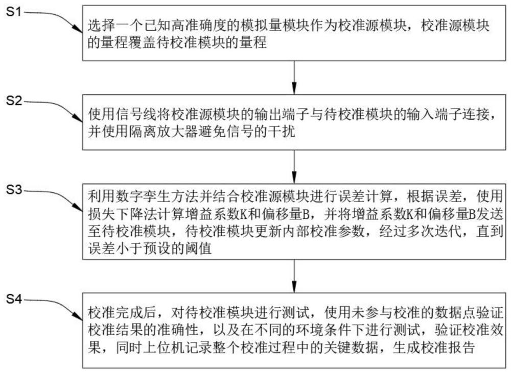 一種用于模擬量模塊的自動校準方法與流程