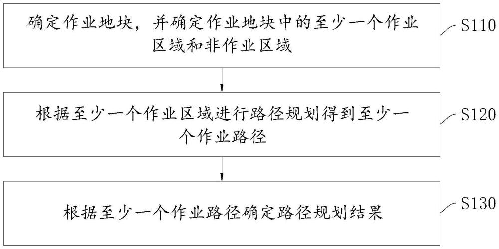 一種作業(yè)路徑規(guī)劃方法、裝置、設(shè)備及存儲介質(zhì)與流程